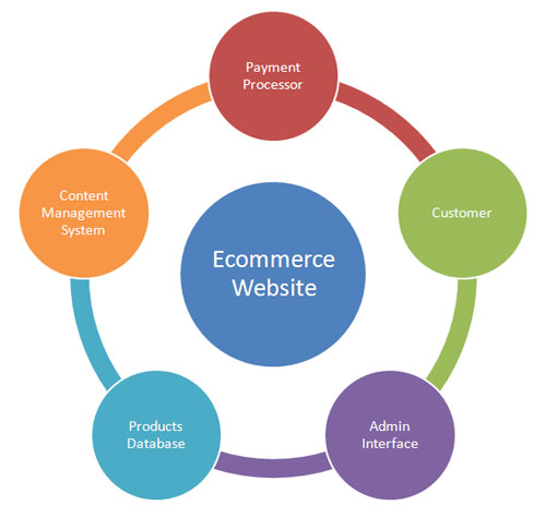 Apa Itu E-Commerce?